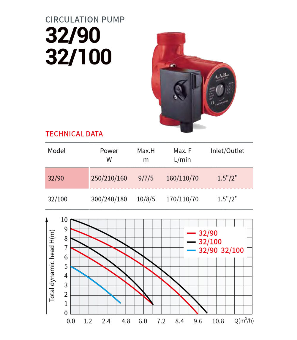 CIRCULATION PUMP 32/90 and 32/100