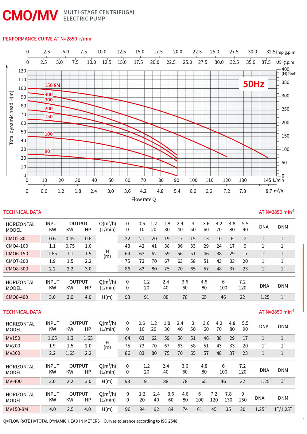 Multi Stage Centrifugal Electric Pump CMO/MV