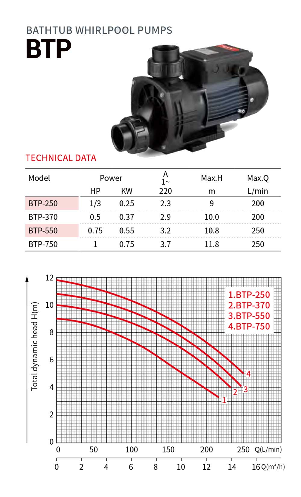 Bathtub Whirlpool Pumps BTP