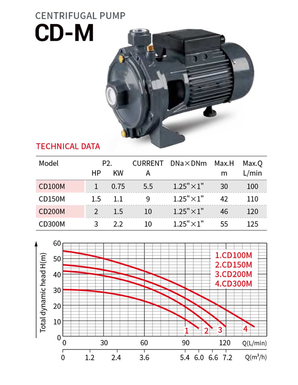CENTRIFUGAL PUMP CD-M