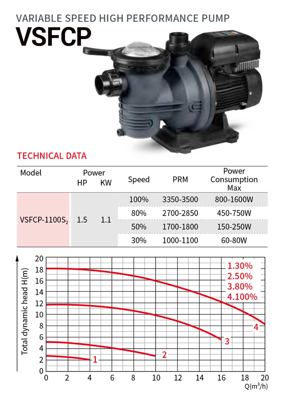 Variable Speed Swimming Pool Pump VSFCP